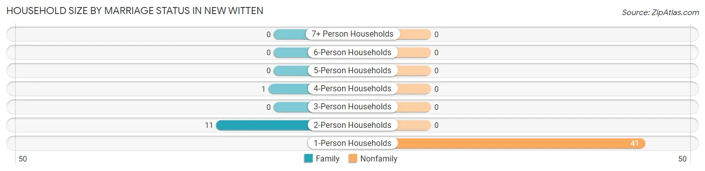 Household Size by Marriage Status in New Witten