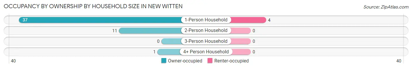 Occupancy by Ownership by Household Size in New Witten