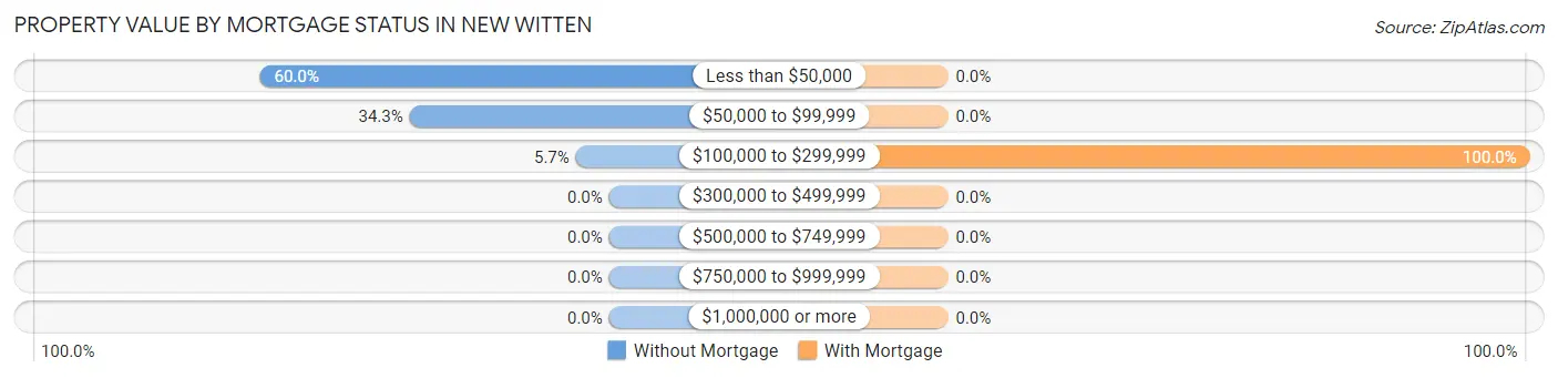 Property Value by Mortgage Status in New Witten