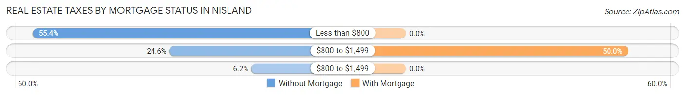 Real Estate Taxes by Mortgage Status in Nisland
