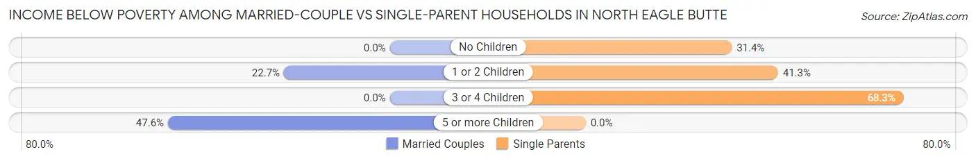 Income Below Poverty Among Married-Couple vs Single-Parent Households in North Eagle Butte