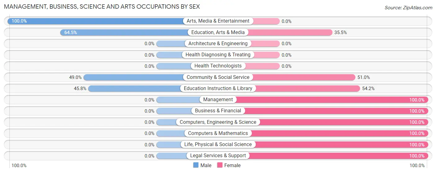 Management, Business, Science and Arts Occupations by Sex in North Eagle Butte