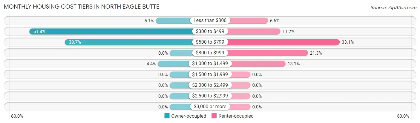 Monthly Housing Cost Tiers in North Eagle Butte