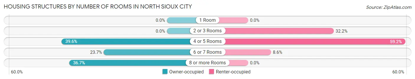 Housing Structures by Number of Rooms in North Sioux City