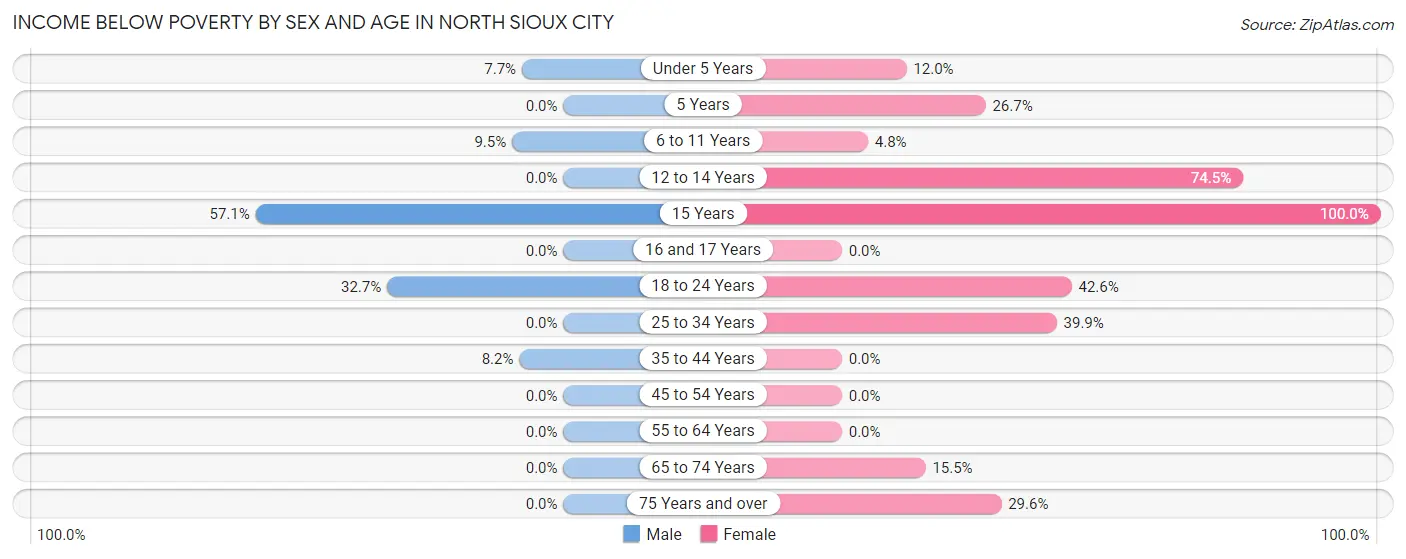 Income Below Poverty by Sex and Age in North Sioux City