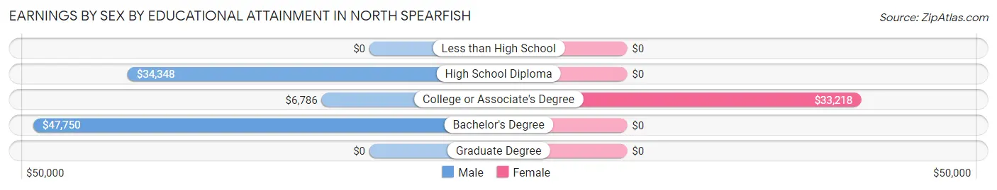 Earnings by Sex by Educational Attainment in North Spearfish