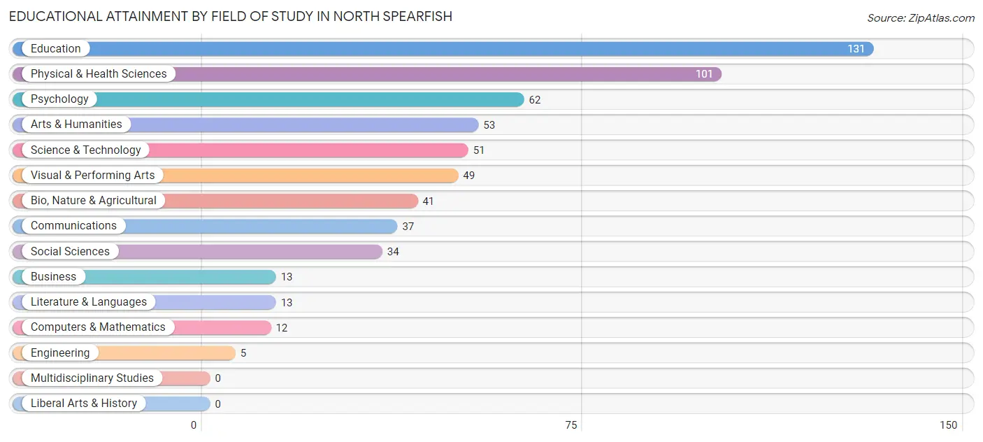 Educational Attainment by Field of Study in North Spearfish