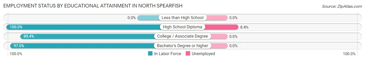 Employment Status by Educational Attainment in North Spearfish