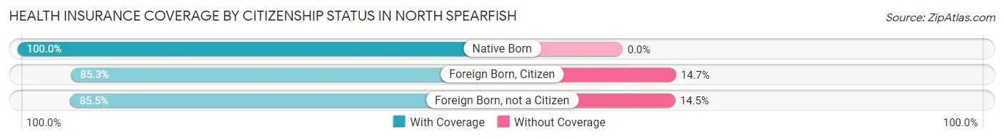 Health Insurance Coverage by Citizenship Status in North Spearfish