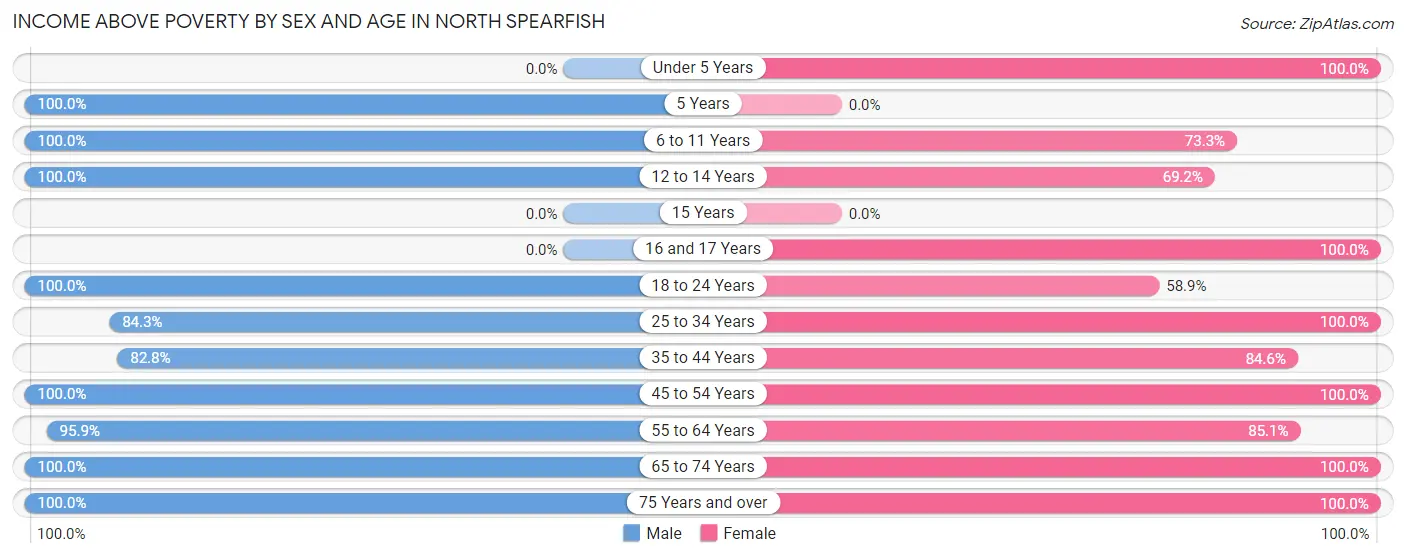 Income Above Poverty by Sex and Age in North Spearfish