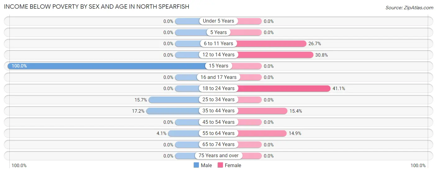 Income Below Poverty by Sex and Age in North Spearfish