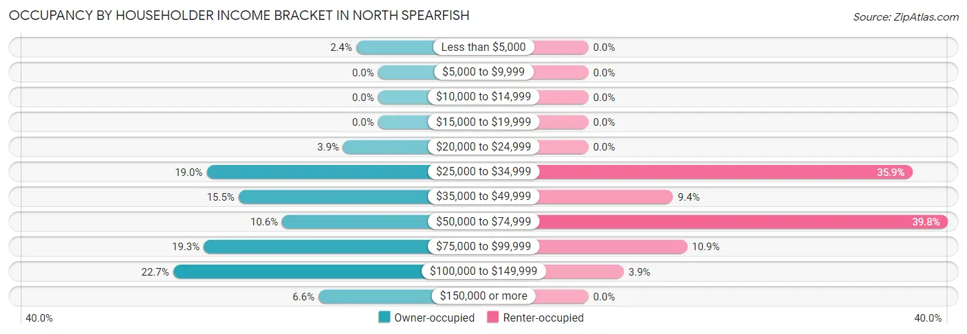 Occupancy by Householder Income Bracket in North Spearfish
