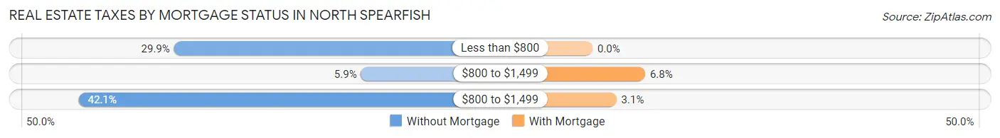 Real Estate Taxes by Mortgage Status in North Spearfish