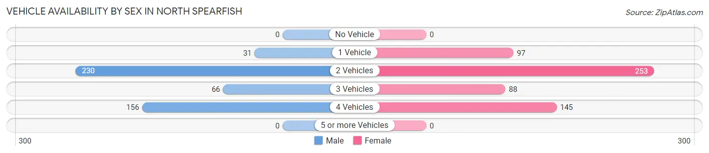 Vehicle Availability by Sex in North Spearfish
