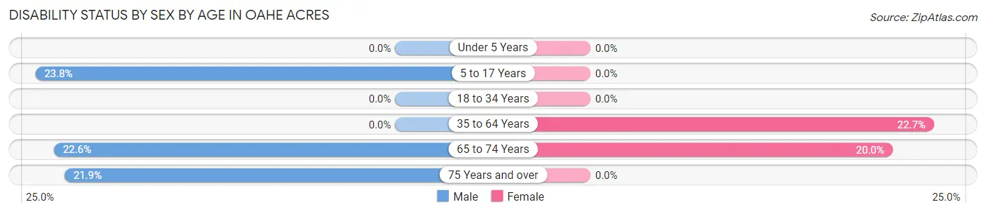 Disability Status by Sex by Age in Oahe Acres