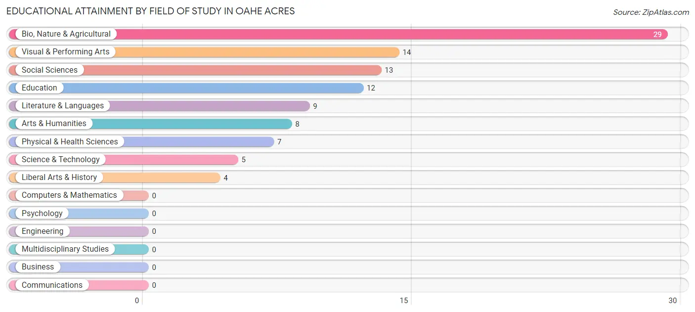Educational Attainment by Field of Study in Oahe Acres