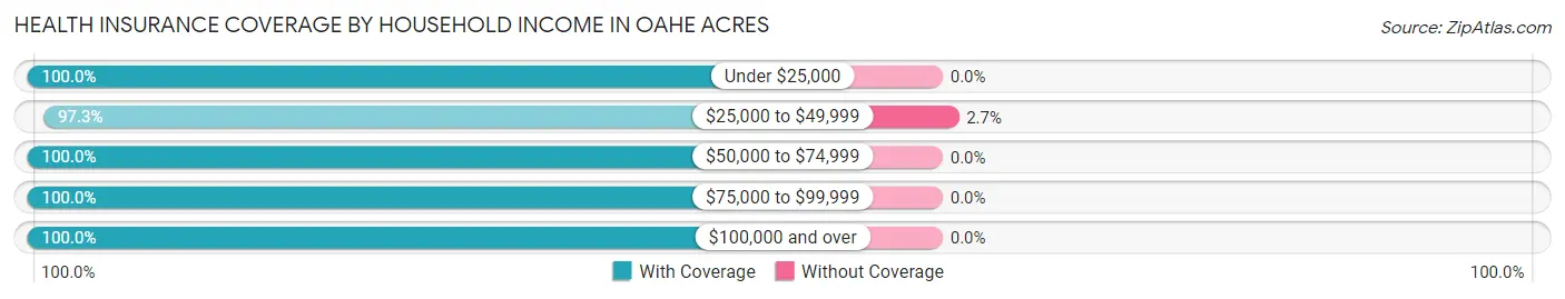 Health Insurance Coverage by Household Income in Oahe Acres