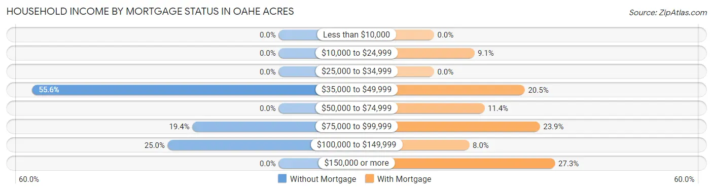 Household Income by Mortgage Status in Oahe Acres
