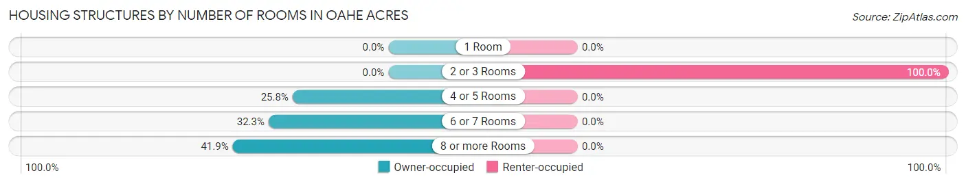 Housing Structures by Number of Rooms in Oahe Acres