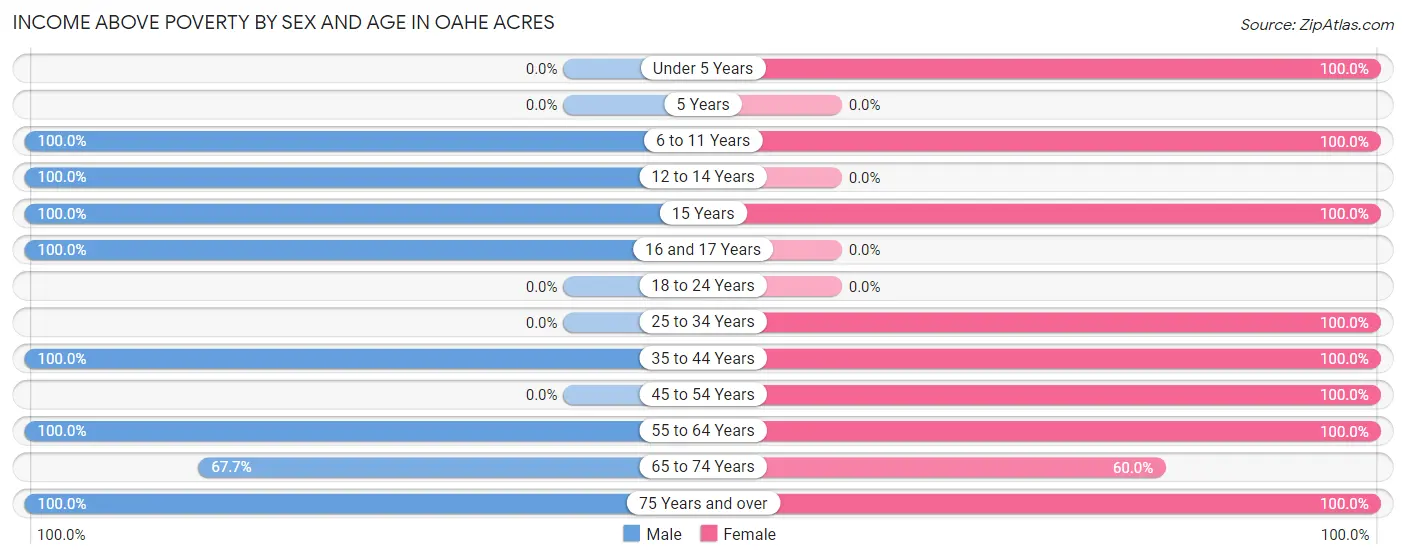 Income Above Poverty by Sex and Age in Oahe Acres