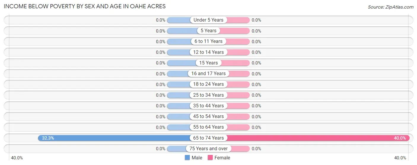 Income Below Poverty by Sex and Age in Oahe Acres