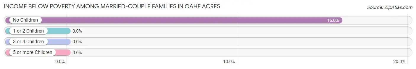Income Below Poverty Among Married-Couple Families in Oahe Acres