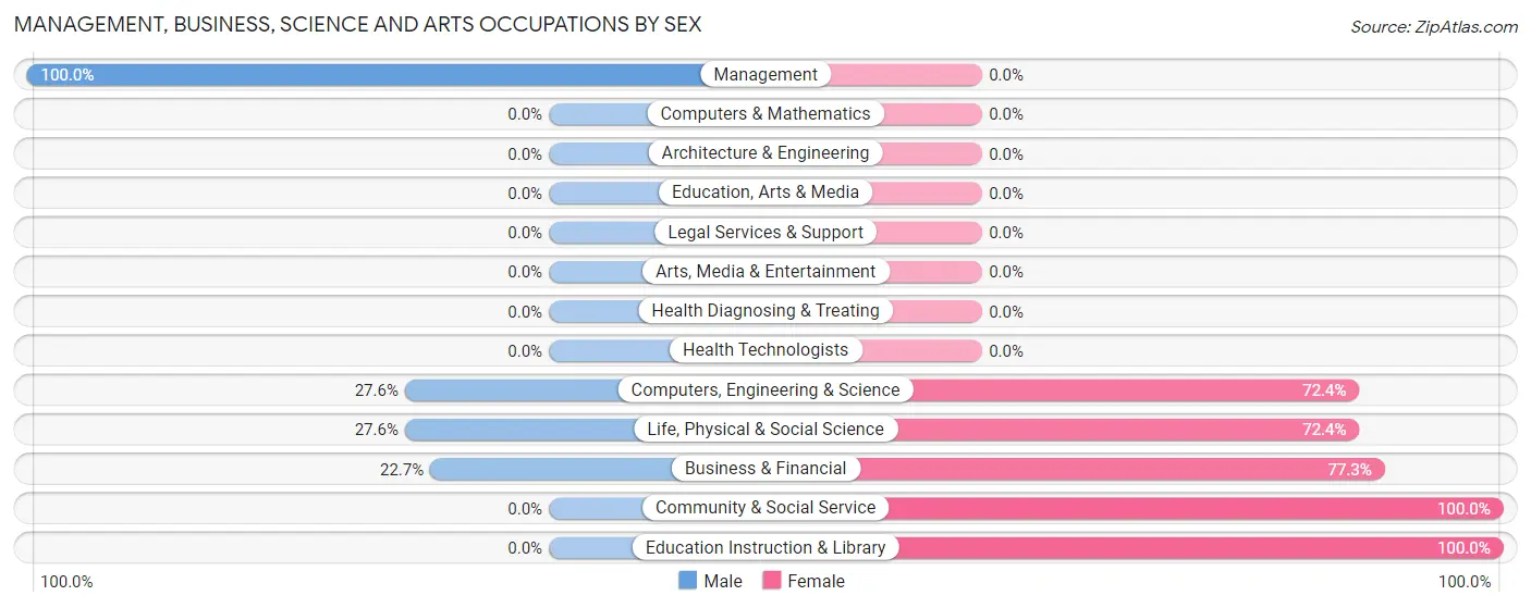 Management, Business, Science and Arts Occupations by Sex in Oahe Acres