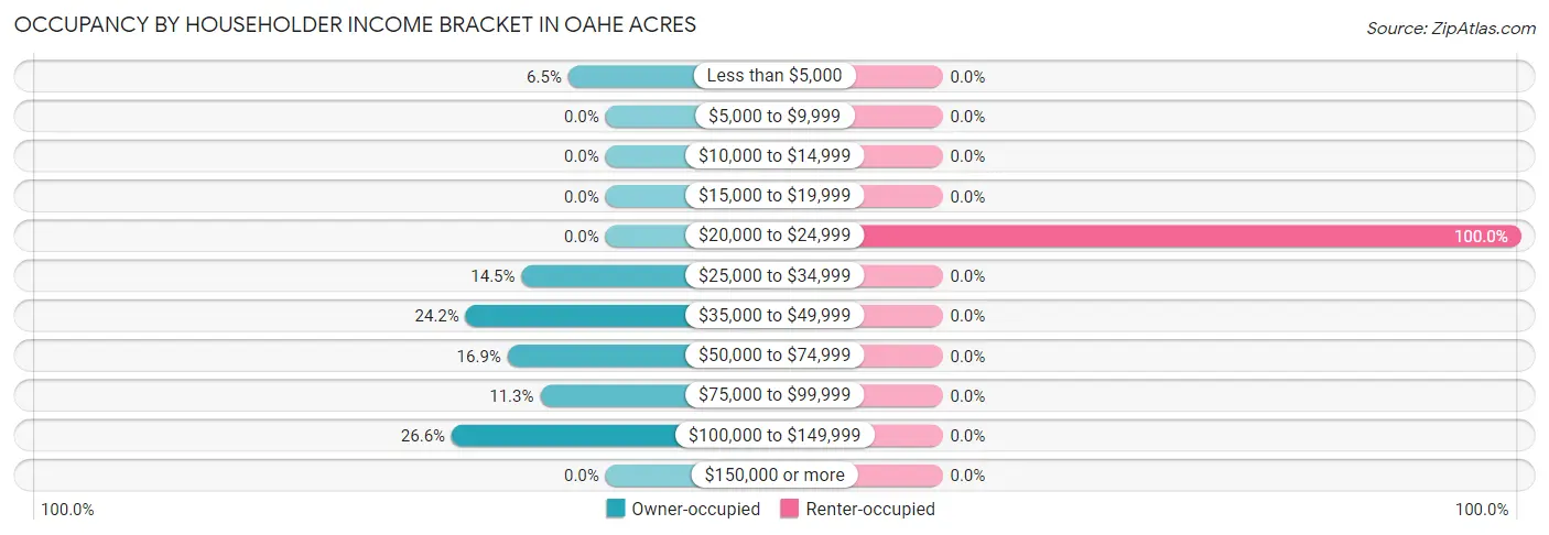 Occupancy by Householder Income Bracket in Oahe Acres