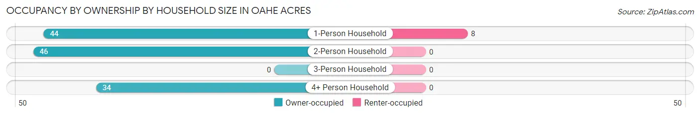 Occupancy by Ownership by Household Size in Oahe Acres