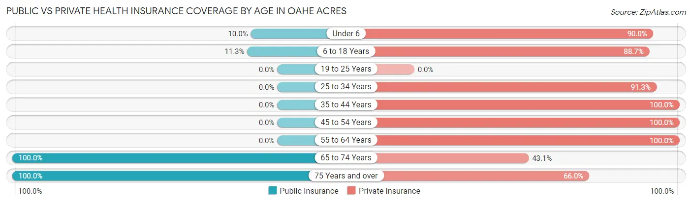 Public vs Private Health Insurance Coverage by Age in Oahe Acres