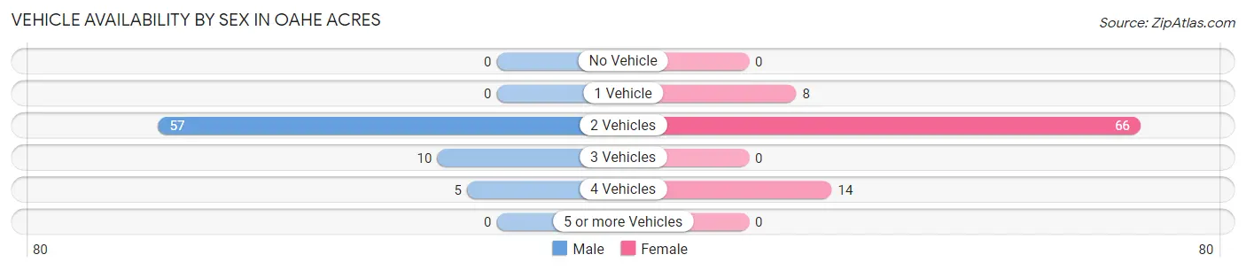Vehicle Availability by Sex in Oahe Acres