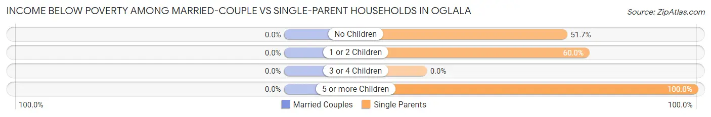 Income Below Poverty Among Married-Couple vs Single-Parent Households in Oglala