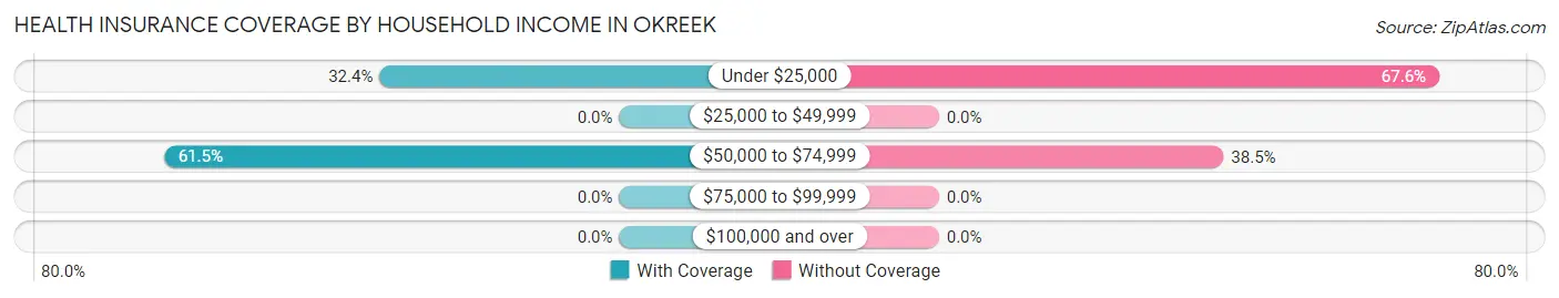 Health Insurance Coverage by Household Income in Okreek