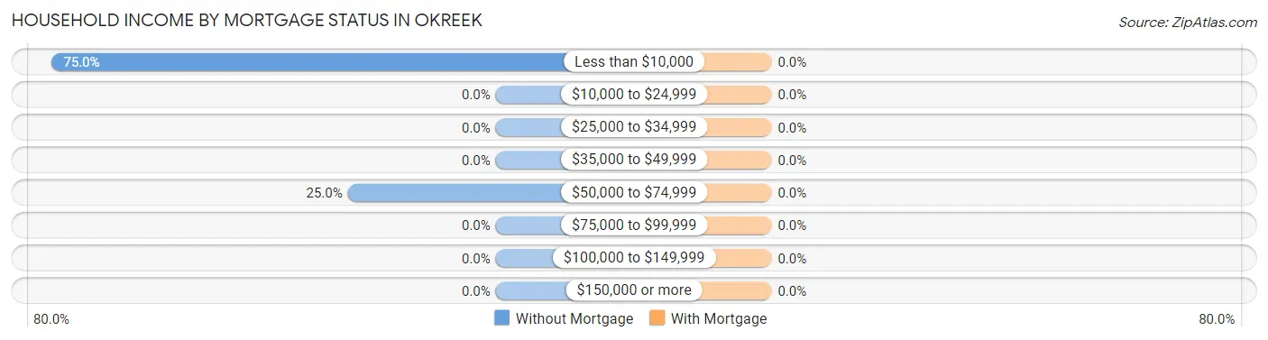 Household Income by Mortgage Status in Okreek