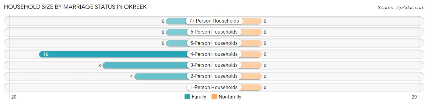 Household Size by Marriage Status in Okreek