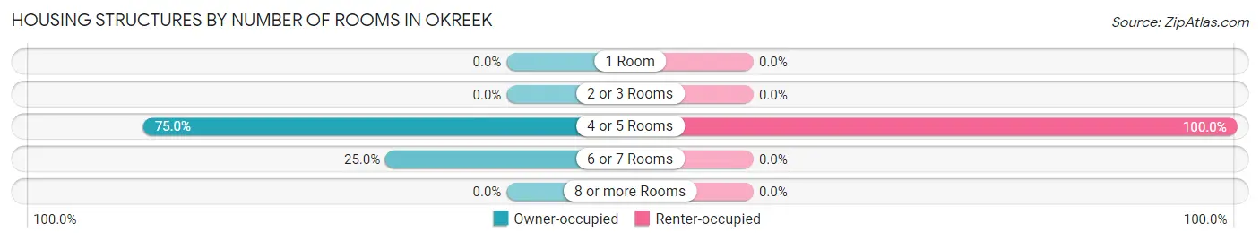 Housing Structures by Number of Rooms in Okreek