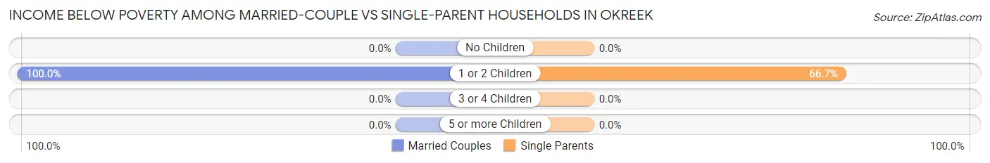 Income Below Poverty Among Married-Couple vs Single-Parent Households in Okreek
