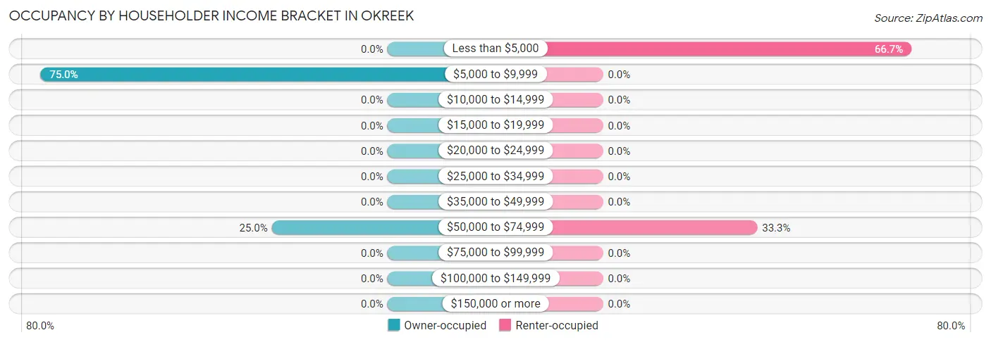 Occupancy by Householder Income Bracket in Okreek
