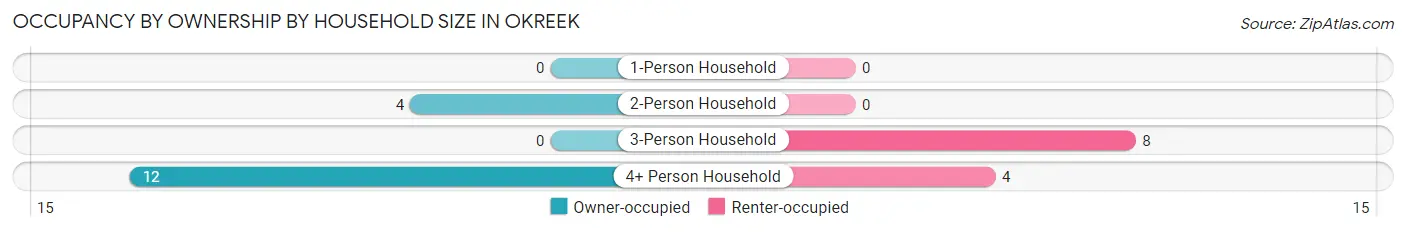 Occupancy by Ownership by Household Size in Okreek