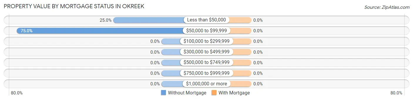 Property Value by Mortgage Status in Okreek