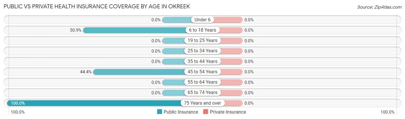Public vs Private Health Insurance Coverage by Age in Okreek