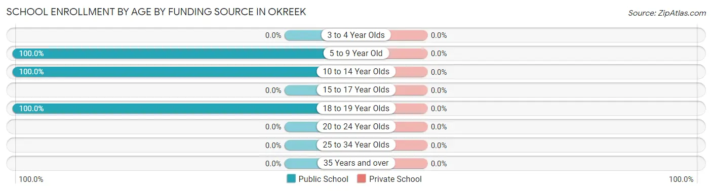 School Enrollment by Age by Funding Source in Okreek