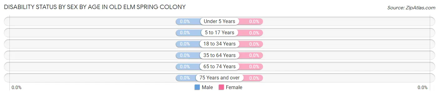 Disability Status by Sex by Age in Old Elm Spring Colony