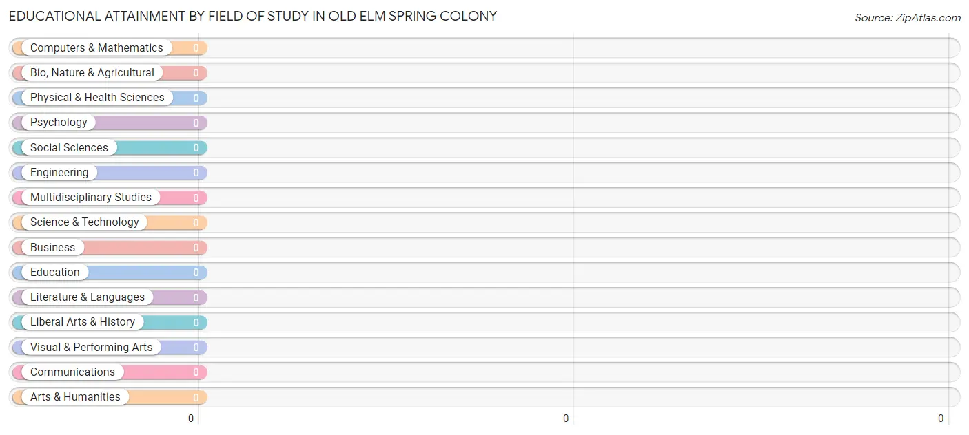 Educational Attainment by Field of Study in Old Elm Spring Colony