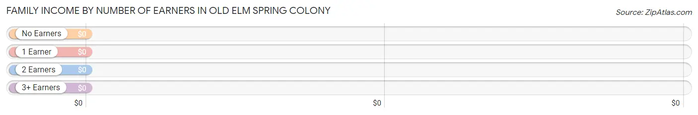 Family Income by Number of Earners in Old Elm Spring Colony
