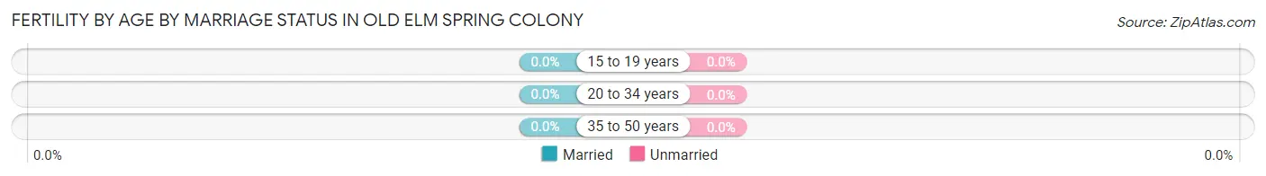 Female Fertility by Age by Marriage Status in Old Elm Spring Colony