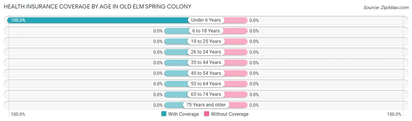 Health Insurance Coverage by Age in Old Elm Spring Colony