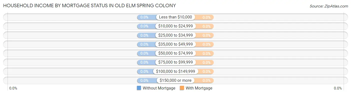 Household Income by Mortgage Status in Old Elm Spring Colony