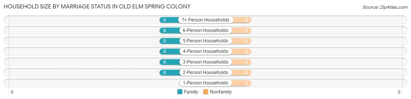 Household Size by Marriage Status in Old Elm Spring Colony