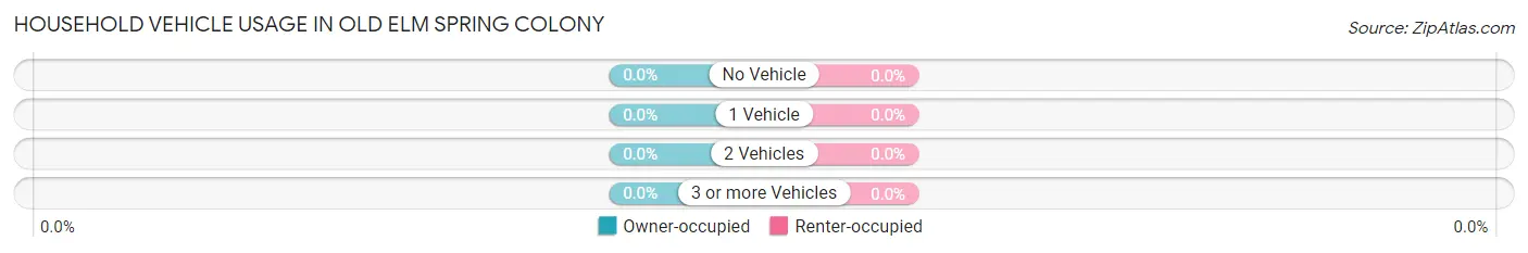 Household Vehicle Usage in Old Elm Spring Colony